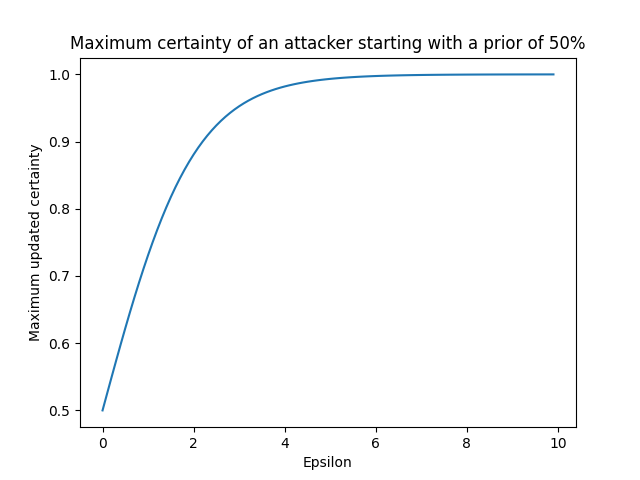 Graph plotting an attacker's maximum updated certainty regarding whether their target is in the database or not, given a prior suspicion of 50%. Increasing epsilon from 0 to 3 allows the attacker to significantly improve their certainty (form 50% to around 90%), and further increasing epsilon quickly approaches 100% certainty.