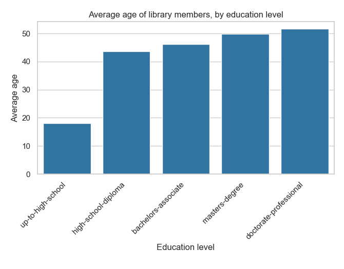 A bar chart plotting the average age of library members, by education level. The first bar is small, at about 18 for "up-to-high-school", then the bars increase from approximately 43 to approximately 52 as education level increases.