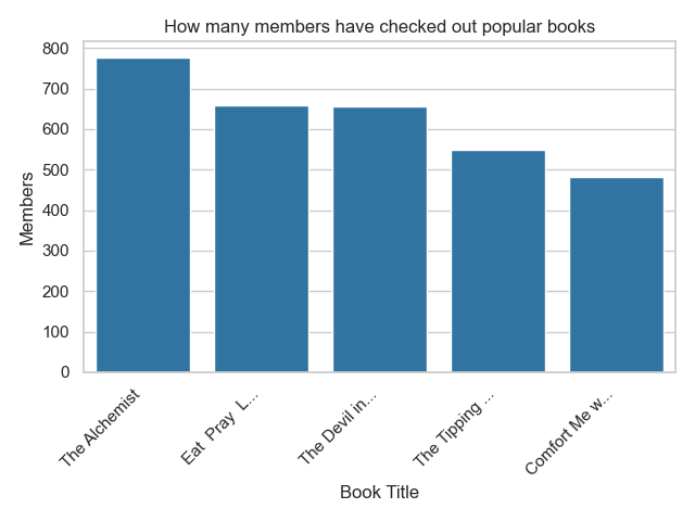 A bar chart plotting the number of unique library members who have checked out each book. The most popular book (The Alchemist) has been checked out by about 750 people; each book after that has been checked out by fewer people, with the last book (Comfort Me With...) having been checked out by just under 500 people.
