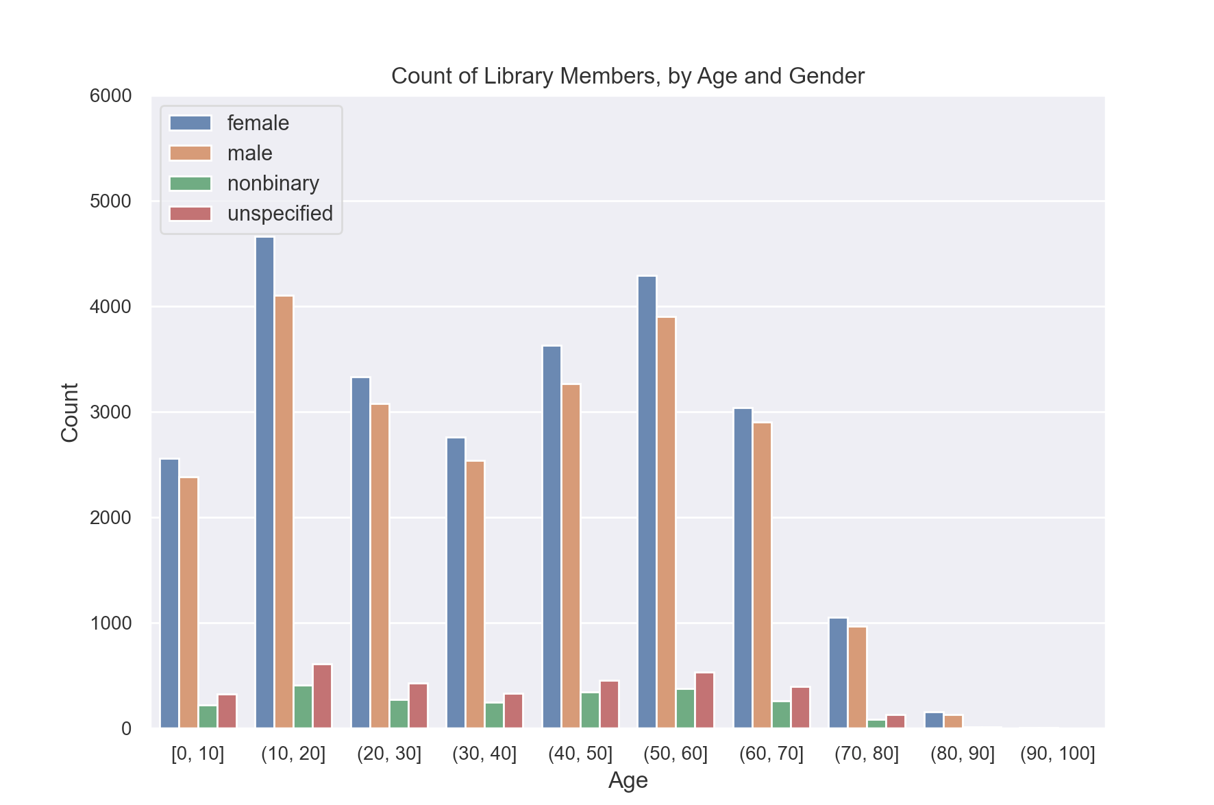 A bar chart plotting the count of members by each age bin and gender. The chart is bimodal with peaks at 10-19 and 50-59 with no significant interaction between age and gender.