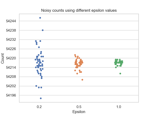 Graph plotting noisy counts under different epsilon values. The values are further away from the mean when using a small epsilon (here, 0.2) than when using a large epsilon (here, 1.0).