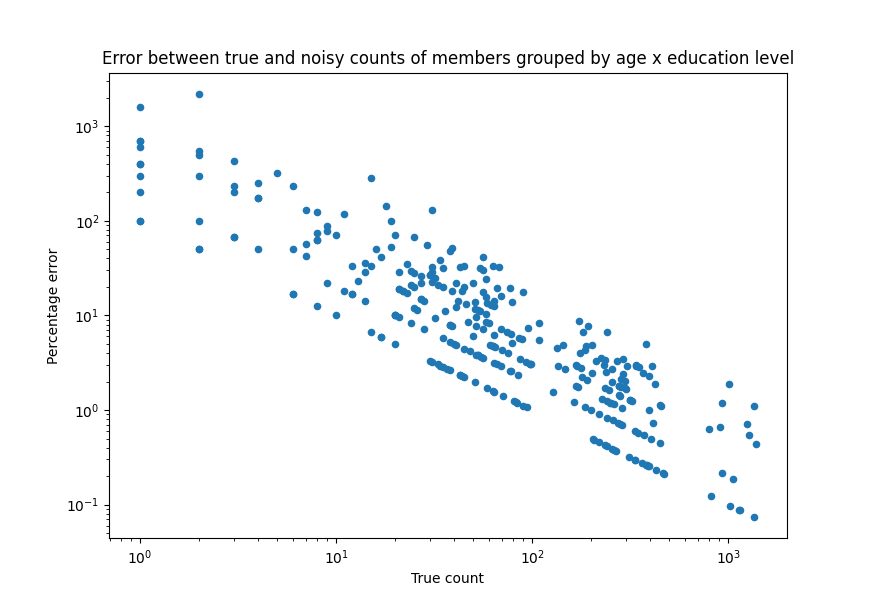 Graph plotting the error percentage of a noisy count query against the size of the partition the query was evaluated on. Here, each partition represents one combination of age x education_level for members in our example database. The same epsilon value (here, 0.2) applied to smaller partitions yields dramatically more relative error than when applied to larger partitions.