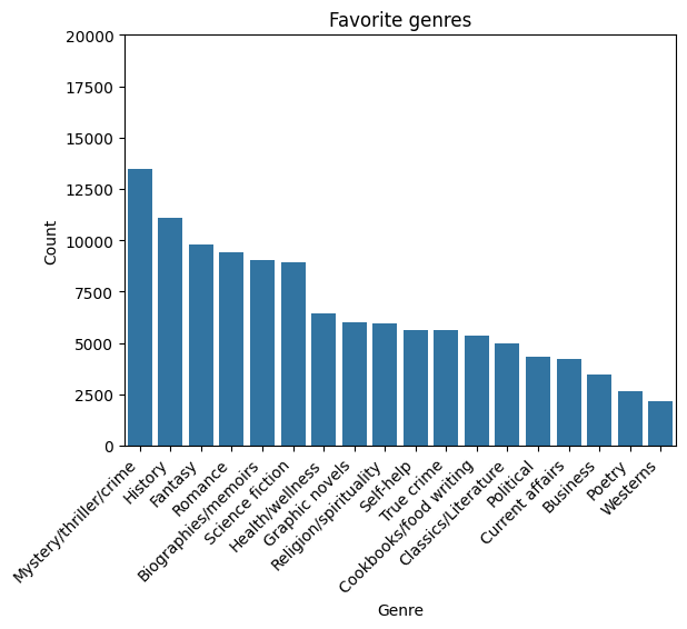 A bar chart plotting the count of members favoring each genre. The chart is sorted so that the genres are in descending order of popularity, starting with "Mystery/thriller/crime"