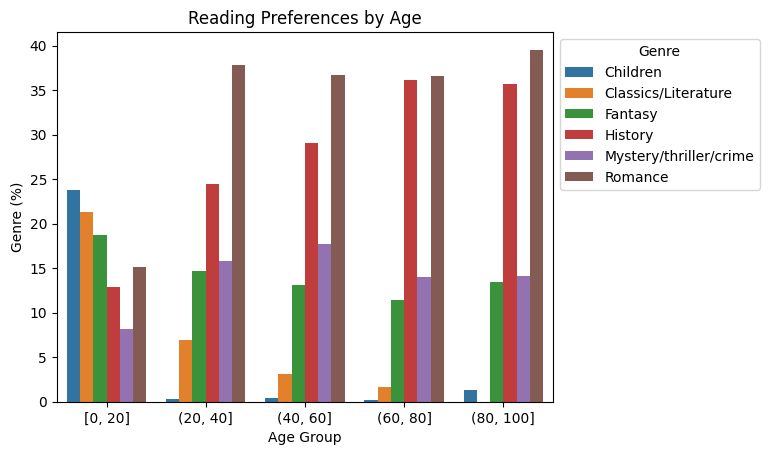 A bar chart showing genre preferences for different age groups.