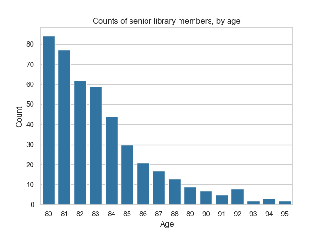 A bar chart counting the number of senior library members for each age 80 or over. The bars get progressively lower from 80 to 95.