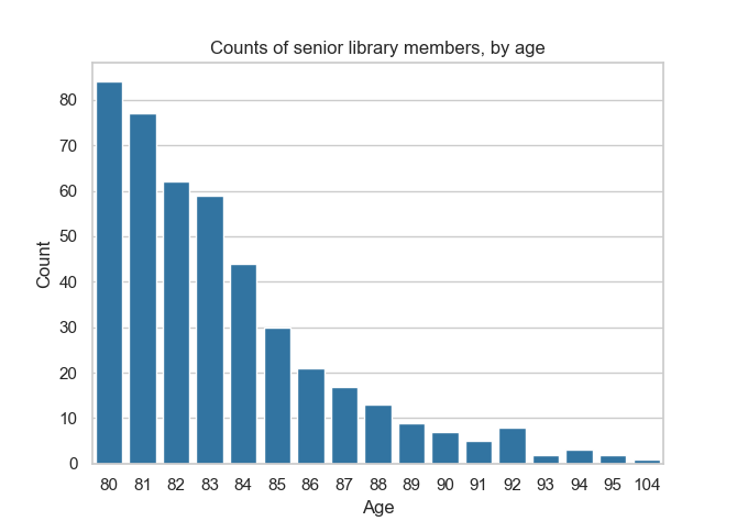 The same chart as before, except there is now a new value on the x-axis: after 95, a small bar associated with age 104 is visible.