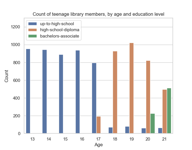 A bar chart plotting the count of library members, by age (for ages 13 to 21) and education level. There is only the "up-to-high-school" bar for ages 13 to 16, then "high-school-diploma" starts at 17 and becomes prominent at age 18, and "bachelors-associate" starts rising starting at age 20.
