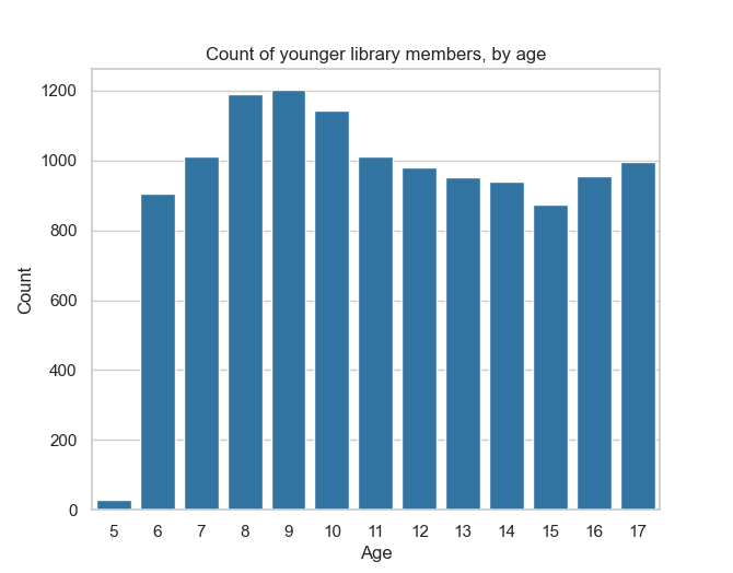 A bar chart plotting the count of library members for ages 5 to 17. All the values are about 100, except for age 5, where it is about 20.