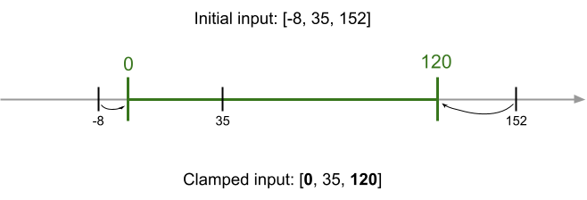 A schema representing the clamping operation visually: the interval [0, 120] is plotted on a number line, -8 is clamped to 0, while 152 is clamped to 120. The legend reads: "Initial input: [-8, 35, 152], clamped input: [0, 35, 120].