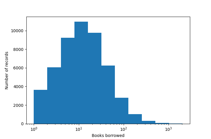 A histogram showing the most common values for this column. The x-axis has a log scale, and it shows that most rows have a value of 200, but that there are outliers for which the value is more than a thousand.
