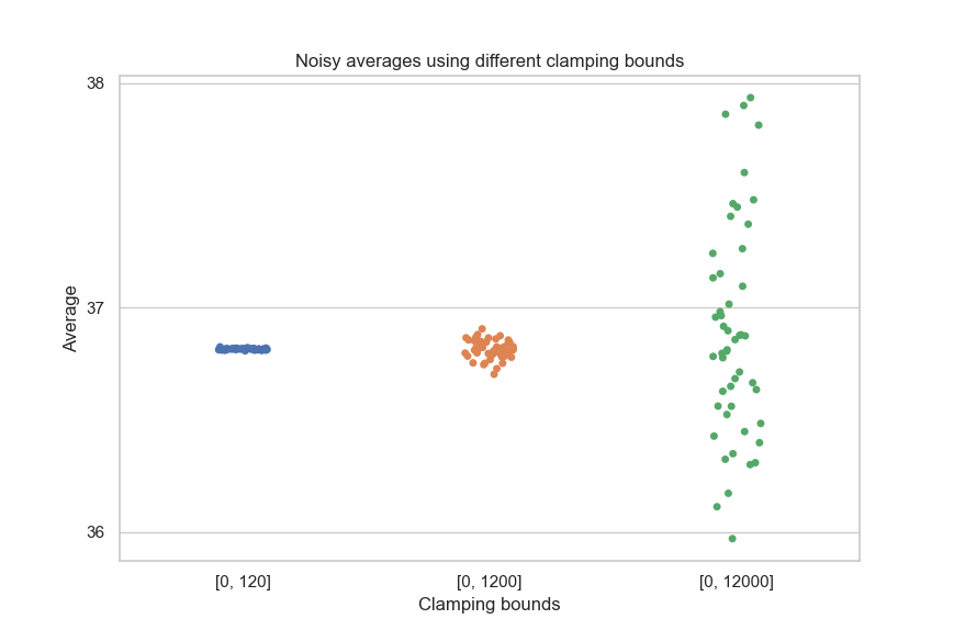 A graph plotting many trials of the average computation, with an upper clamping bound of 120, 1200, and 12000. It shows that the results are further away from each other as the clamping bound grows.