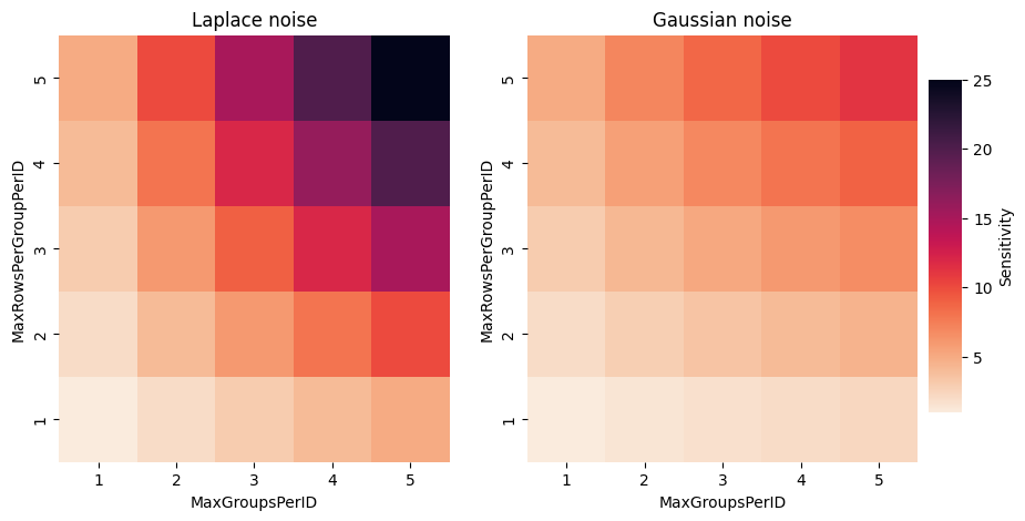 Diagram giving an intuition of the sensitivity under PureDP and rhoZCDP, respectively. For small values, the sensitivity is similar, but for larger values, the sensitivity under PureDP is much higher.