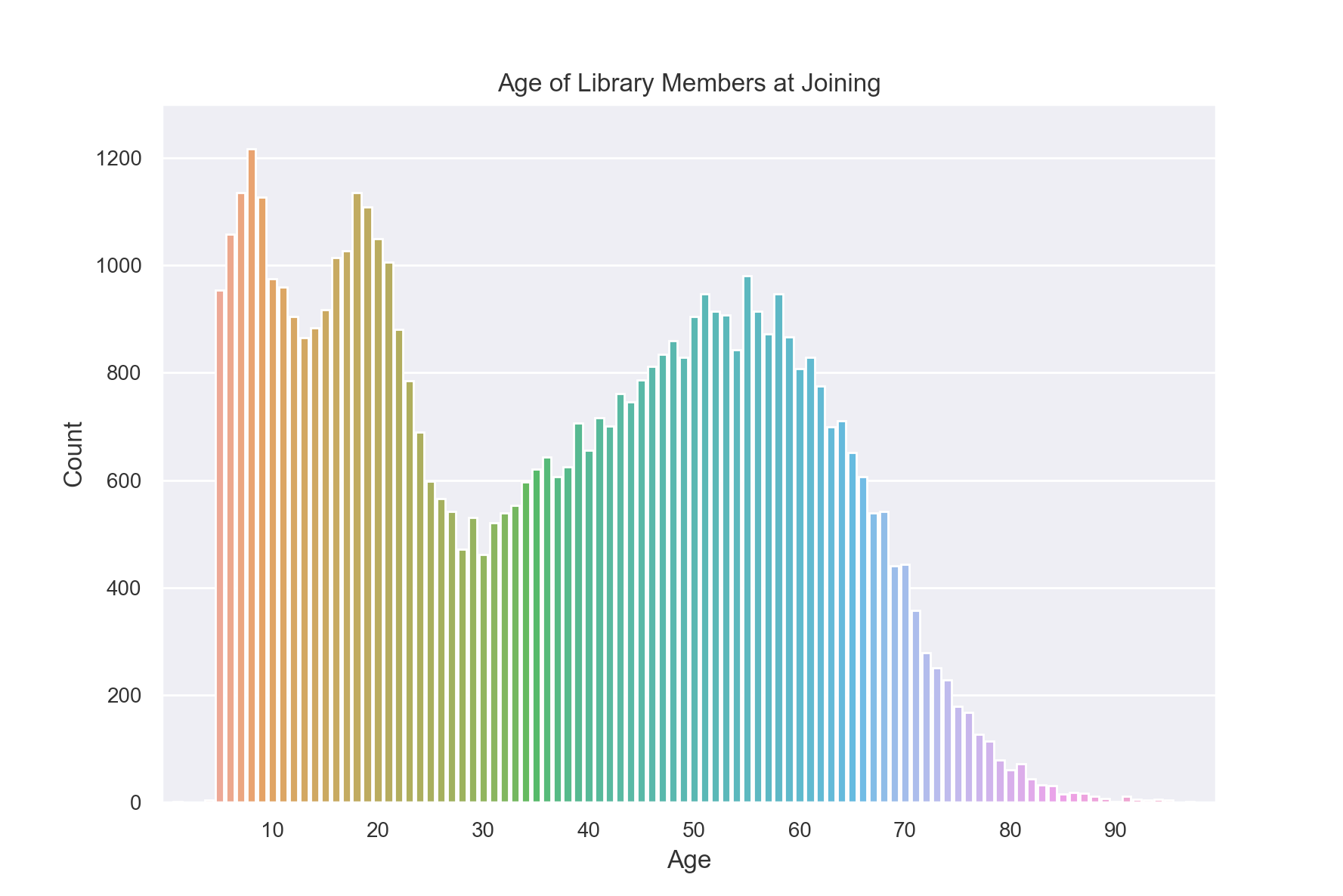 A bar chart plotting the count of members by each age bin and gender. The chart is bimodal with peaks at 10-19 and 50-59 with no significant interaction between age and gender.