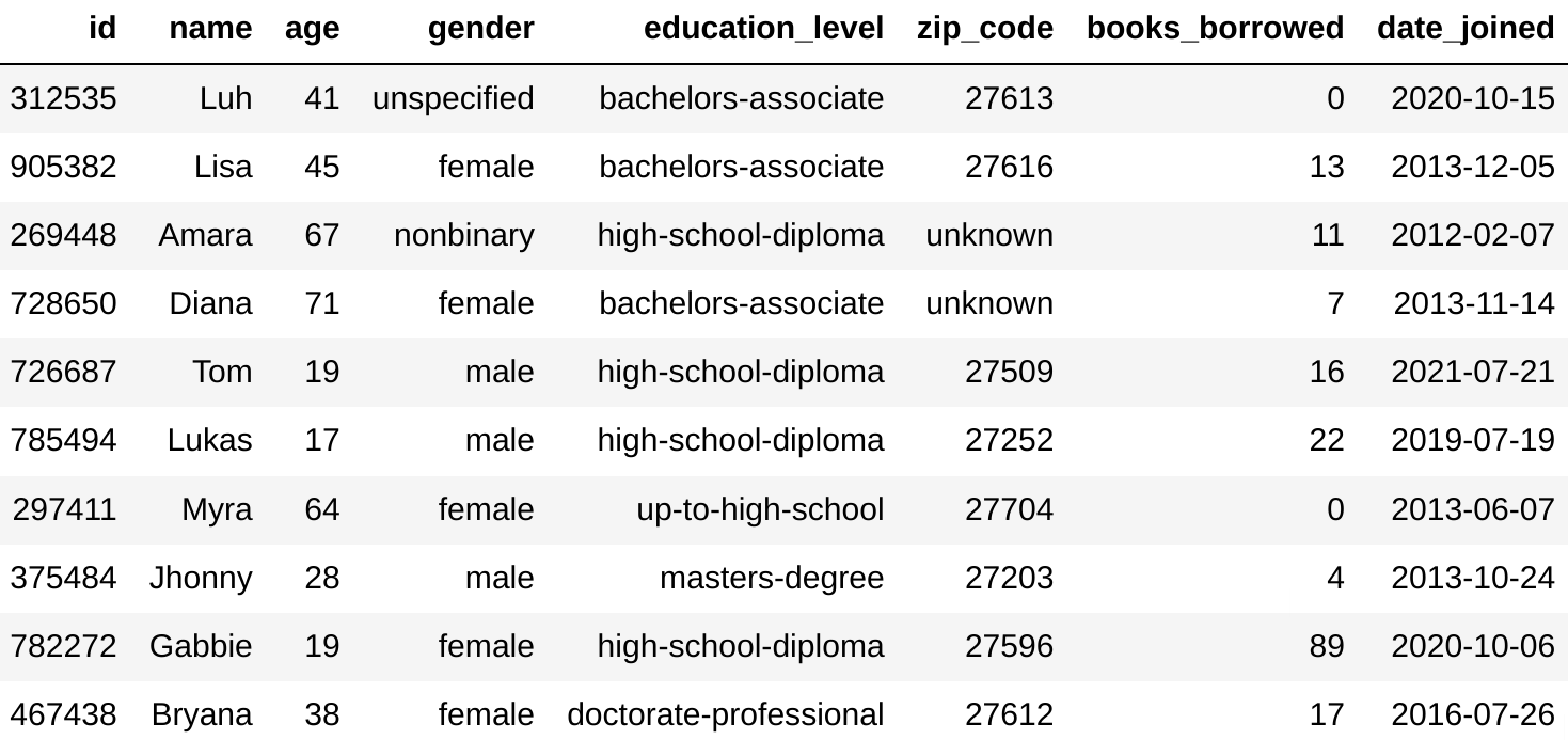 10 rows sampled from the members dataset. They have an id column containing 6-digit numbers, a name column containing various first names, an age column (with numbers), a gender column containing different options, an education_level column containing different options, a zip_code column with 5-digit numbers, a books_borrowed column containing numbers, a favorite_genres column containing semicolon-separated list of genres, and a date_joined column containing dates.