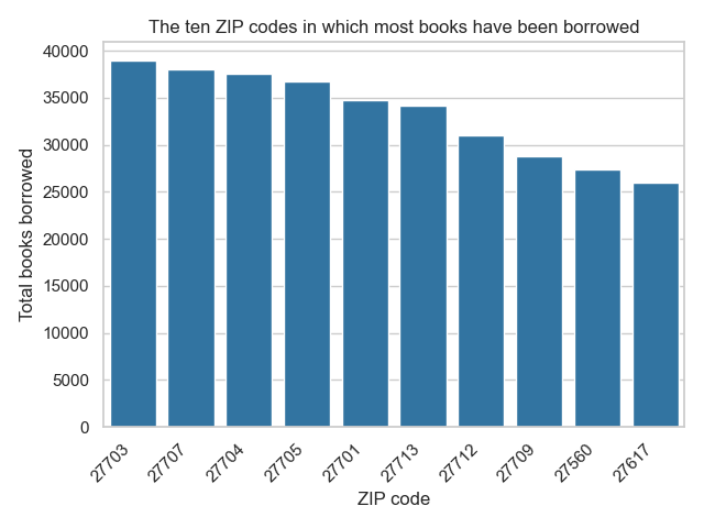 A bar chart plotting the number of the number of books borrowed by users of our library, sliced by ZIP code.