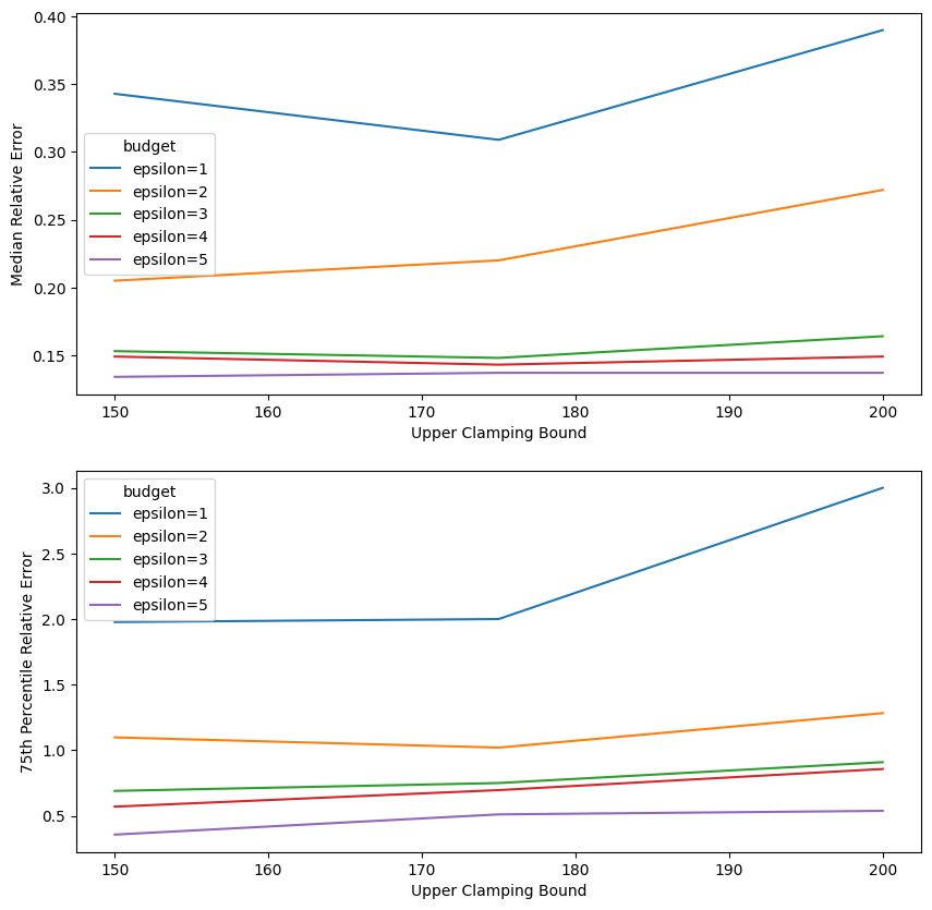 Two line charts plotting relative error against upper clamping bounds in the range 150 to 200. The top chart shows median relative error, and the bottom chart shows 75th percentile relative error. Each chart has a line for each privacy budget, with the x-axis representing the upper clamping bound and the y-axis representing the relative error.