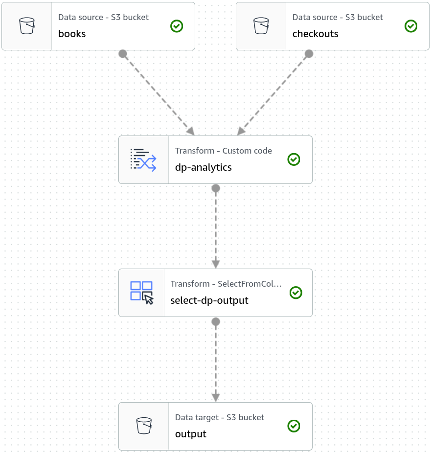 A view of the Glue Studio console, showing a job with two "Data source - S3 bucket" input nodes, one labeled "books" and the other "checkouts". Below these is a "Transform - Custom code" node labeled "dp-analytics" with arrows pointing to it from the two input nodes. Below this is a "Transform - SelectFromCollection" node labeled "select-dp-output" with an arrow from the custom code node pointing to it. Last, below this is a "Data target - S3 bucket" node labeled "output" with an arrow from the SelectFromCollection pointing to it.